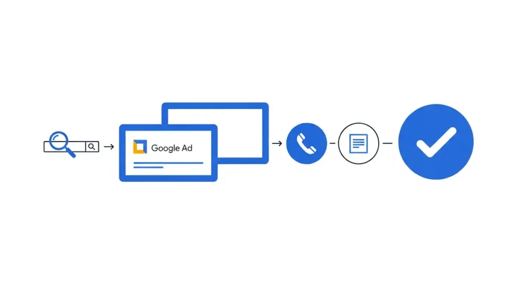 Diagram of a Google Ads lead generation funnel for local businesses