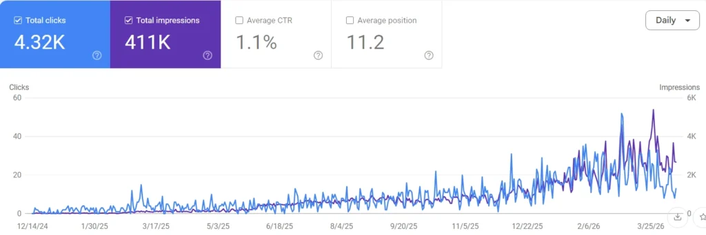 Google Search Console graph showing Mizak and Pacetti's local SEO traffic growth