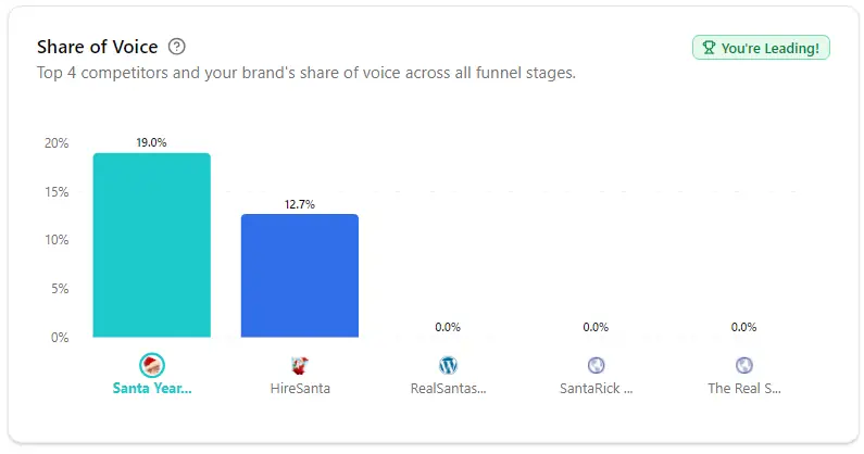 Screenshot of Santa Year Round's AI share of voice results
