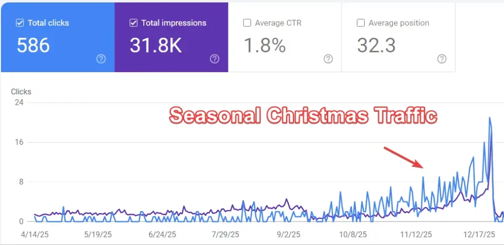Google Search Console graph showing Santa Year Round's seasonal local SEO traffic