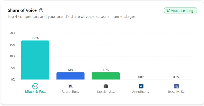 Graph showing Visby's AI share of voice results, a Norzer client